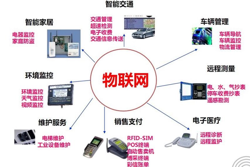 物联网集成